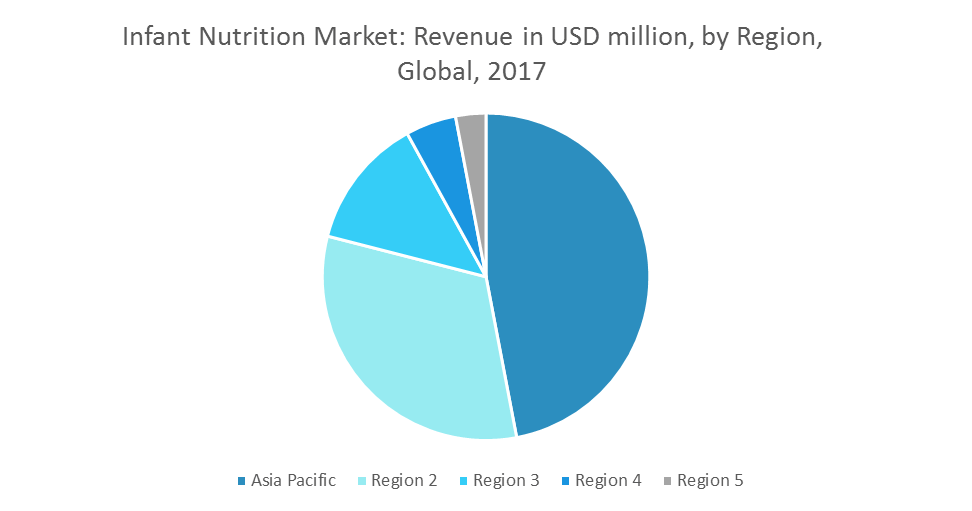 Infant Nutrition Market Size Share Growth (20182023)
